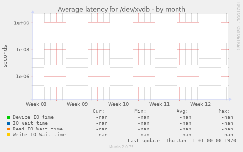 Average latency for /dev/xvdb