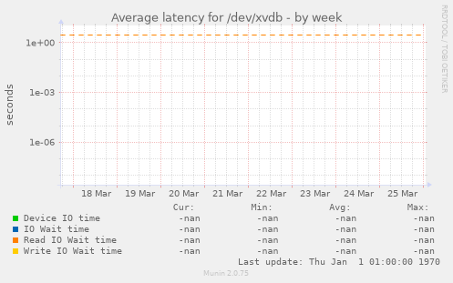 Average latency for /dev/xvdb