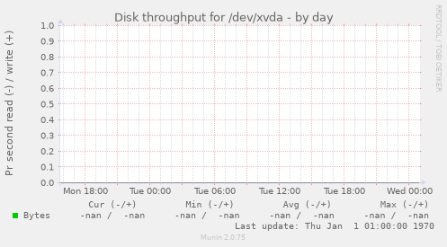 Disk throughput for /dev/xvda