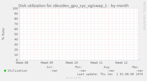 Disk utilization for /dev/dev_gpu_sys_vg/swap_1