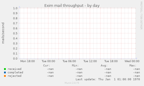 Exim mail throughput