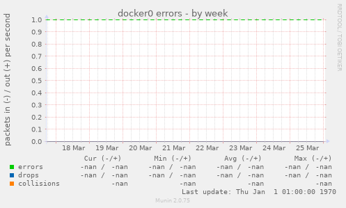 docker0 errors