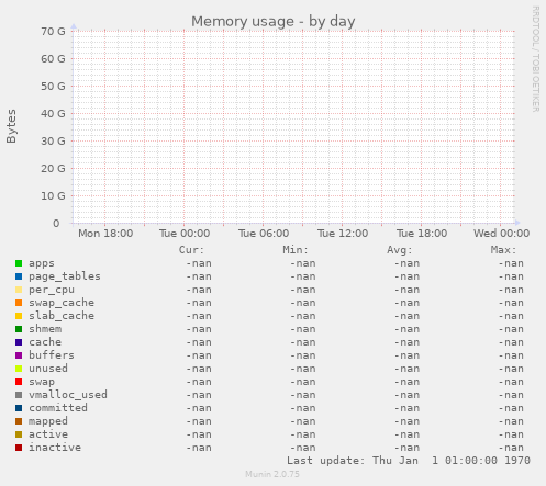 Memory usage