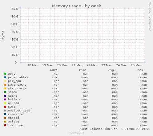 Memory usage