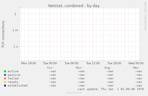 Netstat, combined