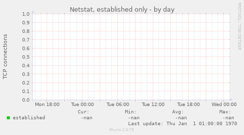 Netstat, established only