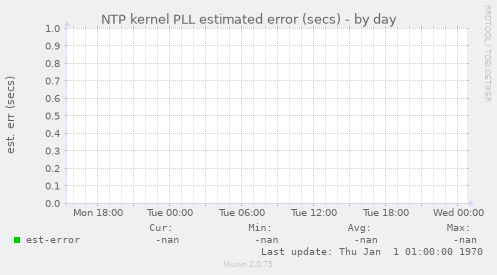 NTP kernel PLL estimated error (secs)