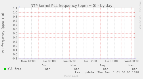 NTP kernel PLL frequency (ppm + 0)