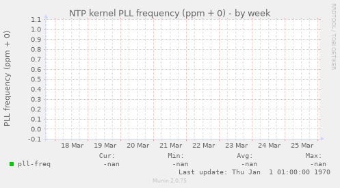 NTP kernel PLL frequency (ppm + 0)