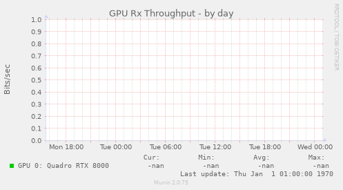 GPU Rx Throughput