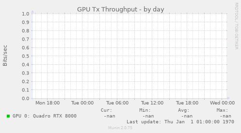 GPU Tx Throughput