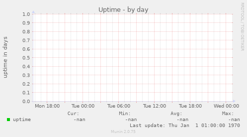 Uptime