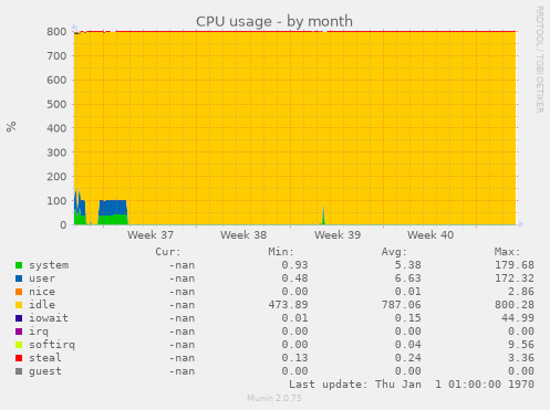 CPU usage