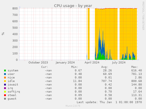 CPU usage