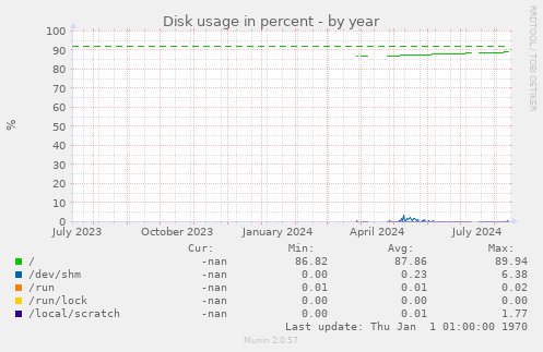 Disk usage in percent