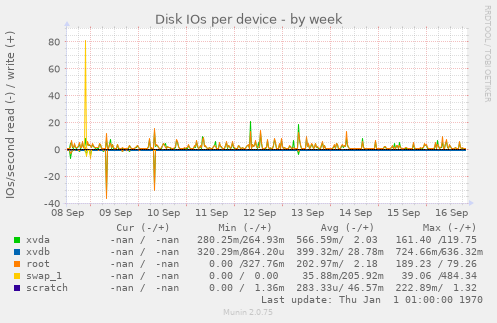 Disk IOs per device