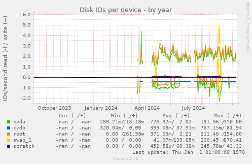 Disk IOs per device