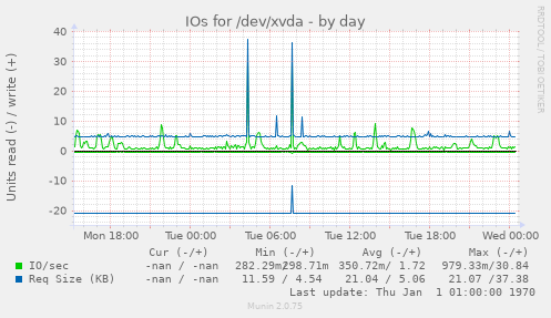 IOs for /dev/xvda