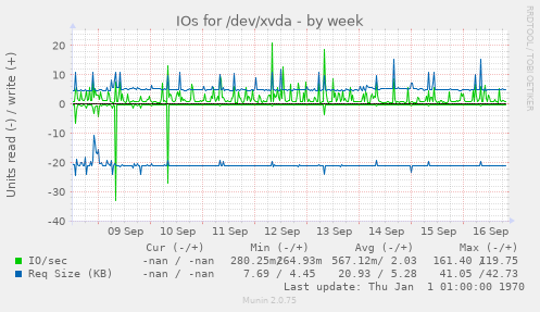 IOs for /dev/xvda