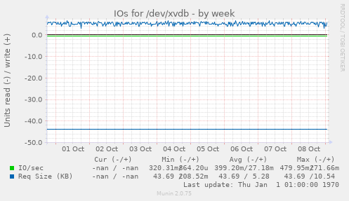 IOs for /dev/xvdb