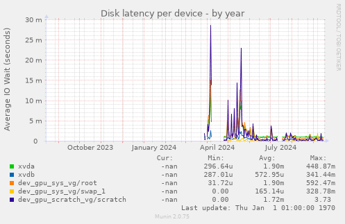 Disk latency per device