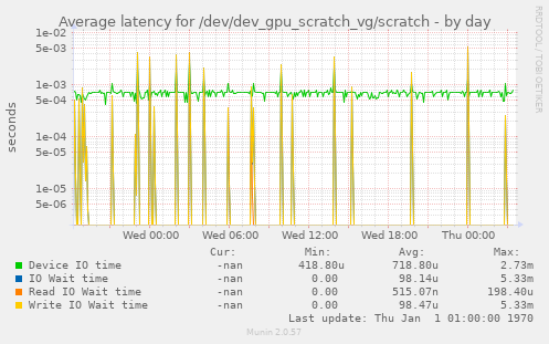 Average latency for /dev/dev_gpu_scratch_vg/scratch