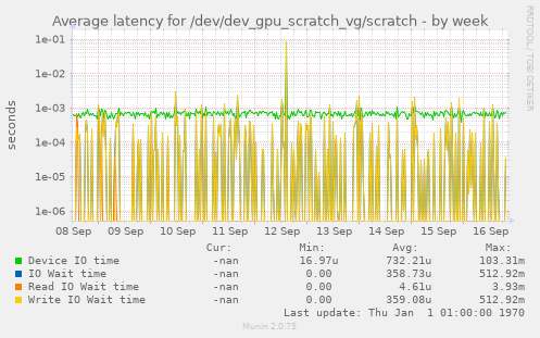 Average latency for /dev/dev_gpu_scratch_vg/scratch