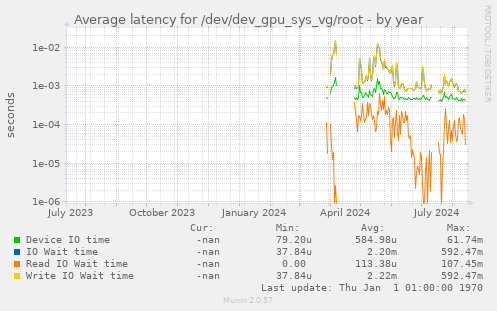 Average latency for /dev/dev_gpu_sys_vg/root