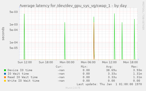 Average latency for /dev/dev_gpu_sys_vg/swap_1