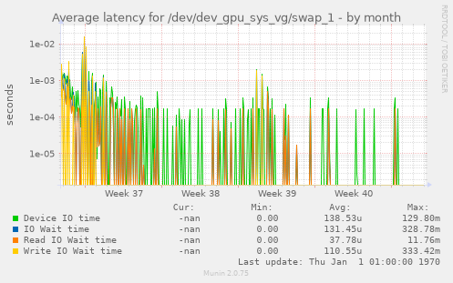 Average latency for /dev/dev_gpu_sys_vg/swap_1