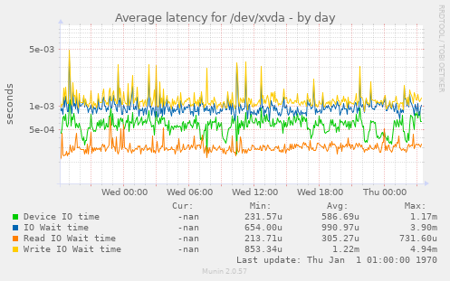 Average latency for /dev/xvda