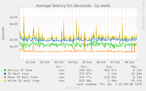 Average latency for /dev/xvda