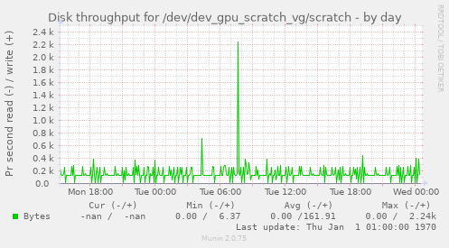 Disk throughput for /dev/dev_gpu_scratch_vg/scratch