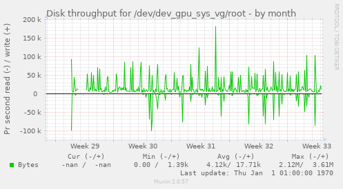 monthly graph