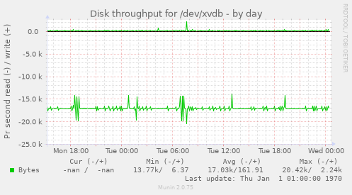 Disk throughput for /dev/xvdb