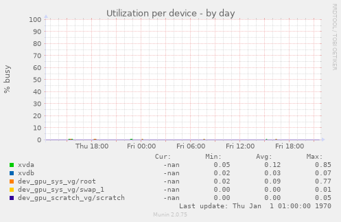 Utilization per device