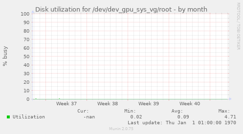 Disk utilization for /dev/dev_gpu_sys_vg/root