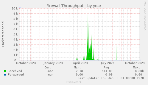 Firewall Throughput