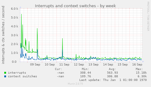 Interrupts and context switches