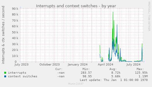 Interrupts and context switches