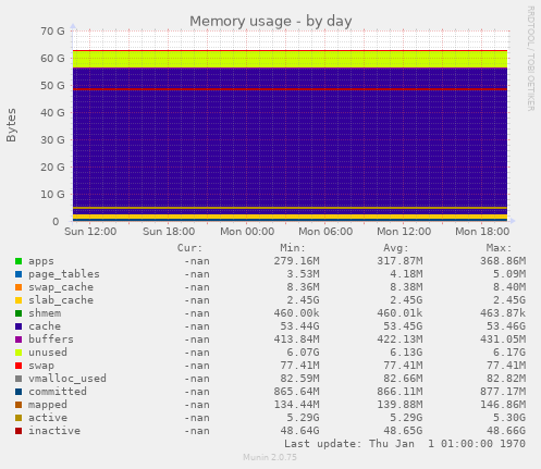 Memory usage