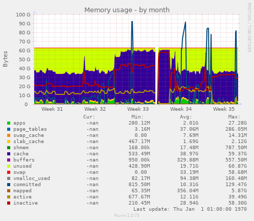 Memory usage