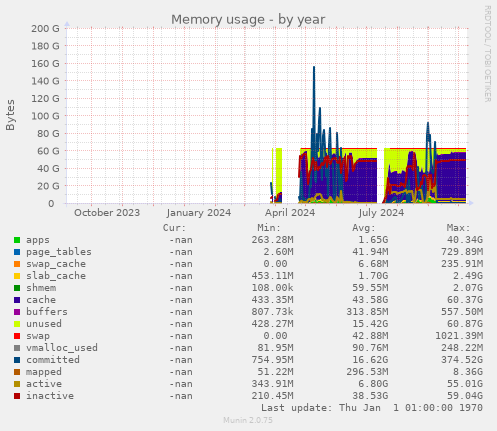 Memory usage