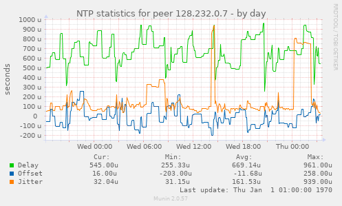 NTP statistics for peer 128.232.0.7