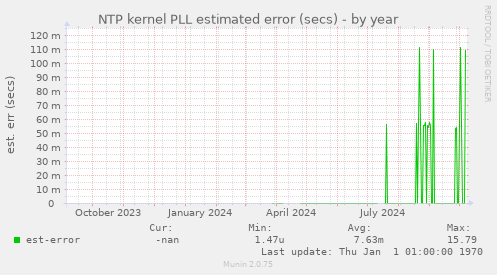 NTP kernel PLL estimated error (secs)