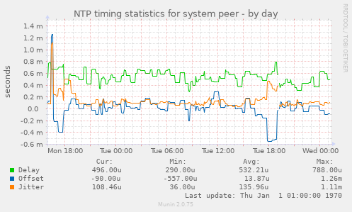 NTP timing statistics for system peer