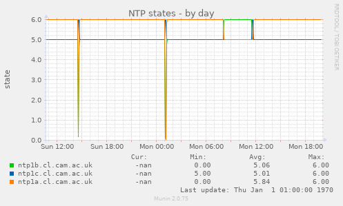 NTP states