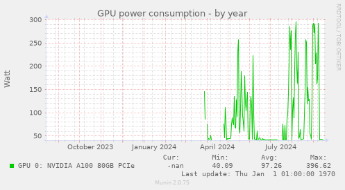 GPU power consumption