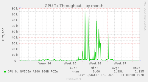 GPU Tx Throughput