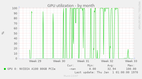 GPU utilization